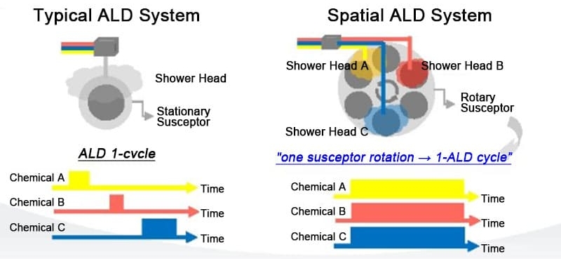 ALD Planetary Susceptor-un üstünlükləri